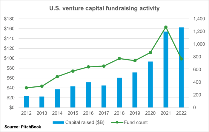 Top venture capital trends for fintech startups in 2024